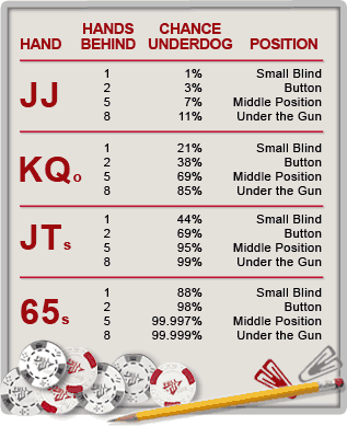 Poker Lesson Chart